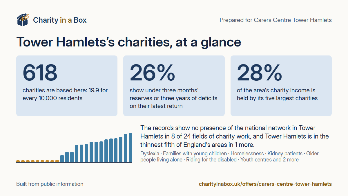 Tower Hamlets's charities at a glance. 618 charities are based here: 19.9 for every 10,000 residents. 26% show under three months' reserves or three years of deficits on their latest return. 28% of the area's charity income is held by its five largest charities. The records show no presence of the national network in Tower Hamlets in 8 of 24 fields of charity work, and Tower Hamlets is in the thinnest fifth of England's areas in 1 more.
