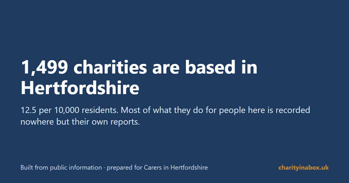 1,499 charities are based in Hertfordshire
