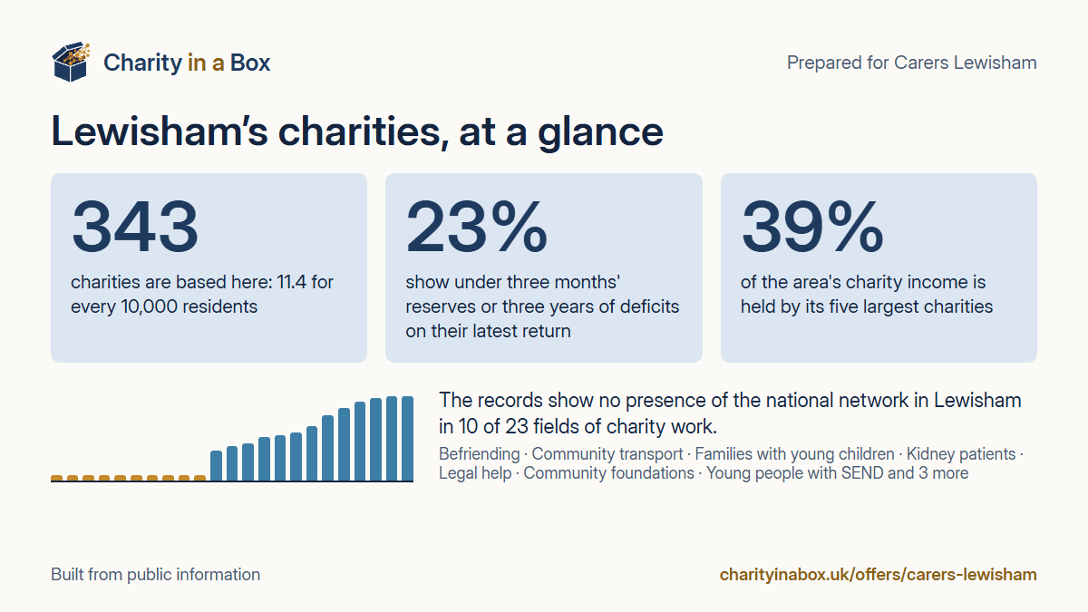 Lewisham's charities at a glance. 343 charities are based here: 11.4 for every 10,000 residents. 23% show under three months' reserves or three years of deficits on their latest return. 39% of the area's charity income is held by its five largest charities. The records show no presence of the national network in Lewisham in 10 of 23 fields of charity work.
