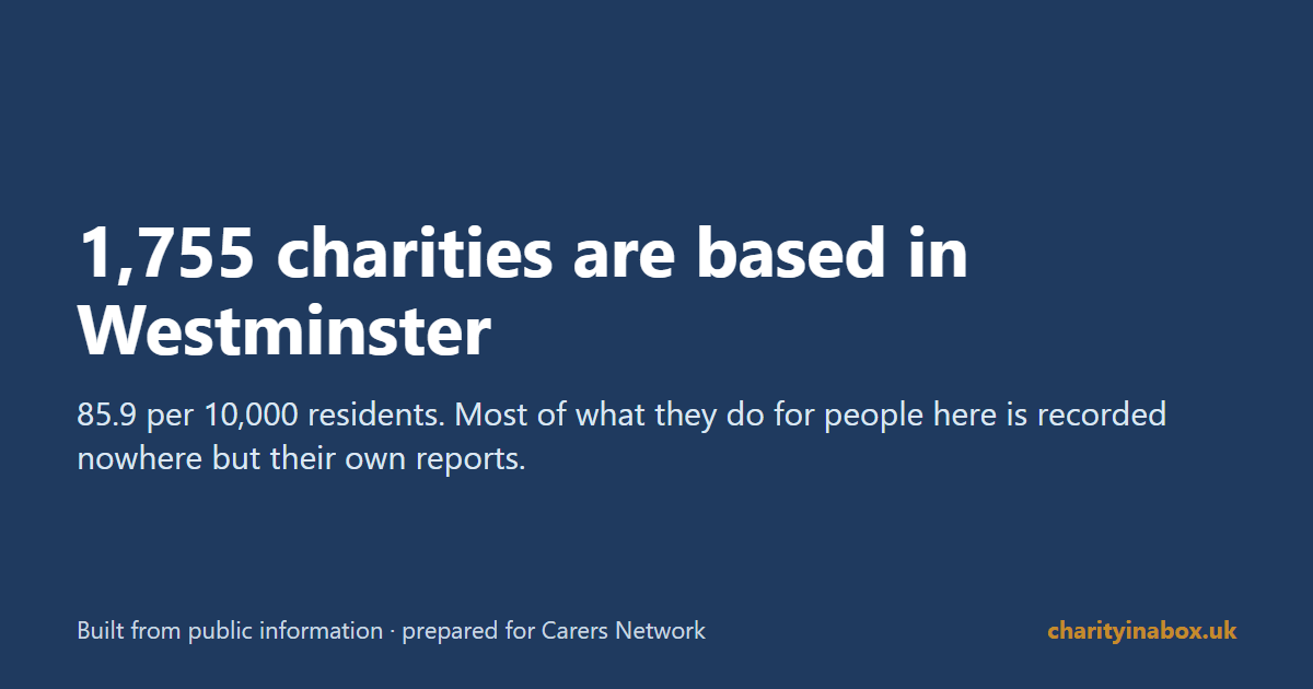 1,755 charities are based in Westminster