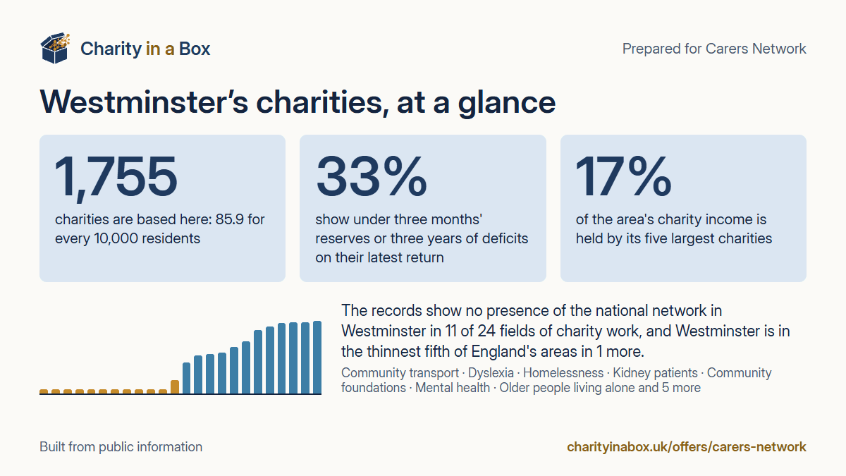 Westminster's charities at a glance. 1,755 charities are based here: 85.9 for every 10,000 residents. 33% show under three months' reserves or three years of deficits on their latest return. 17% of the area's charity income is held by its five largest charities. The records show no presence of the national network in Westminster in 11 of 24 fields of charity work, and Westminster is in the thinnest fifth of England's areas in 1 more.