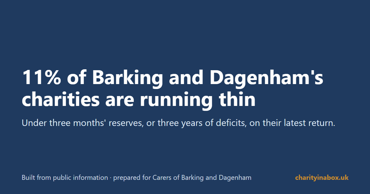 11% of Barking and Dagenham's charities are running thin