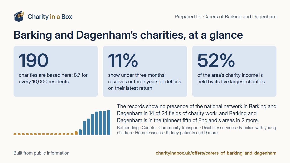 Barking and Dagenham's charities at a glance. 190 charities are based here: 8.7 for every 10,000 residents. 11% show under three months' reserves or three years of deficits on their latest return. 52% of the area's charity income is held by its five largest charities. The records show no presence of the national network in Barking and Dagenham in 14 of 24 fields of charity work, and Barking and Dagenham is in the thinnest fifth of England's areas in 2 more.