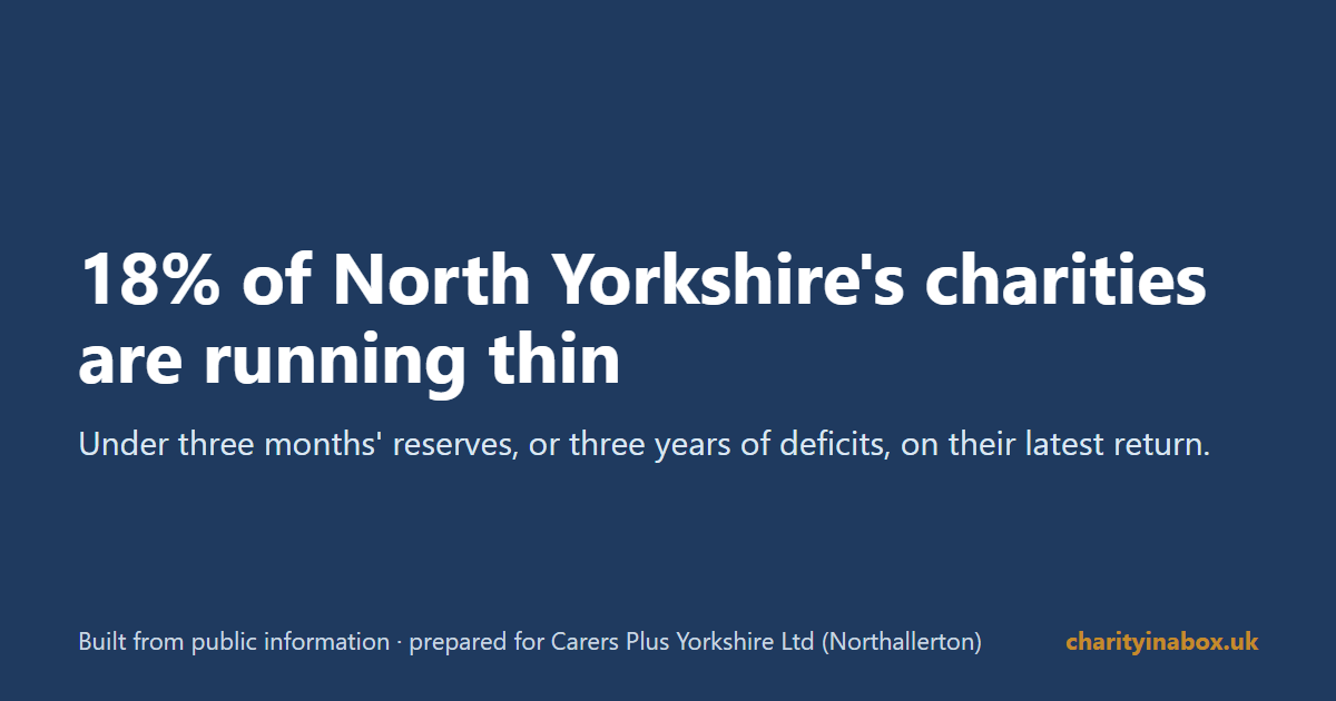 18% of North Yorkshire's charities are running thin