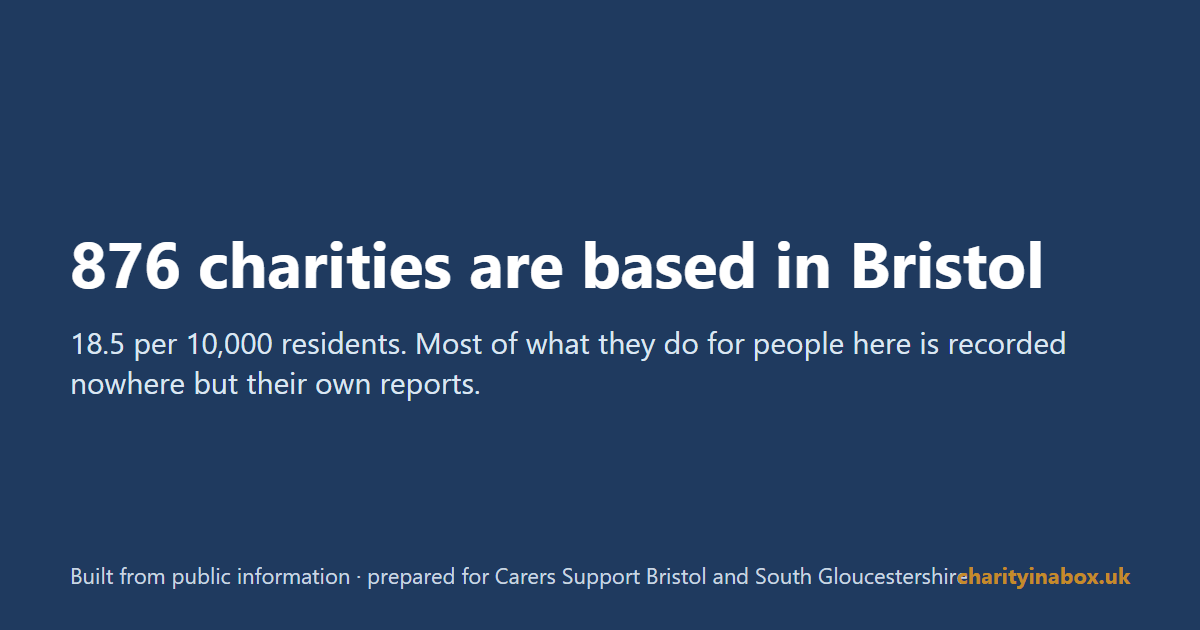 876 charities are based in Bristol