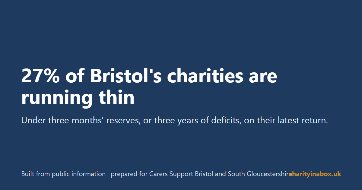 27% of Bristol's charities are running thin