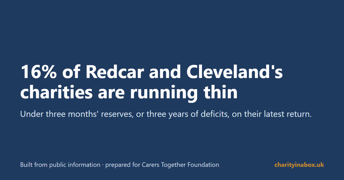 16% of Redcar and Cleveland's charities are running thin