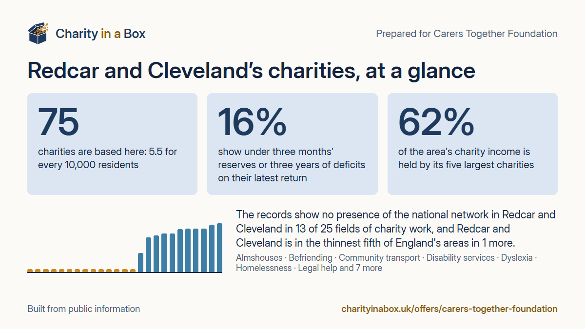 Redcar and Cleveland's charities at a glance. 75 charities are based here: 5.5 for every 10,000 residents. 16% show under three months' reserves or three years of deficits on their latest return. 62% of the area's charity income is held by its five largest charities. The records show no presence of the national network in Redcar and Cleveland in 13 of 25 fields of charity work, and Redcar and Cleveland is in the thinnest fifth of England's areas in 1 more.