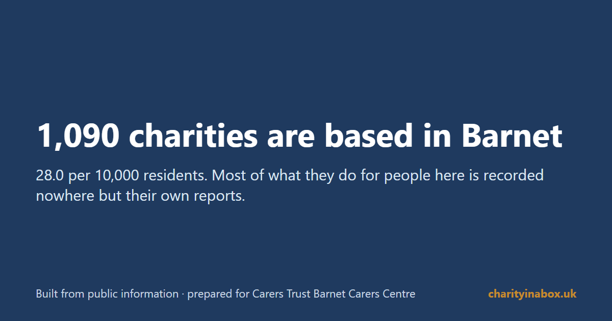 1,090 charities are based in Barnet