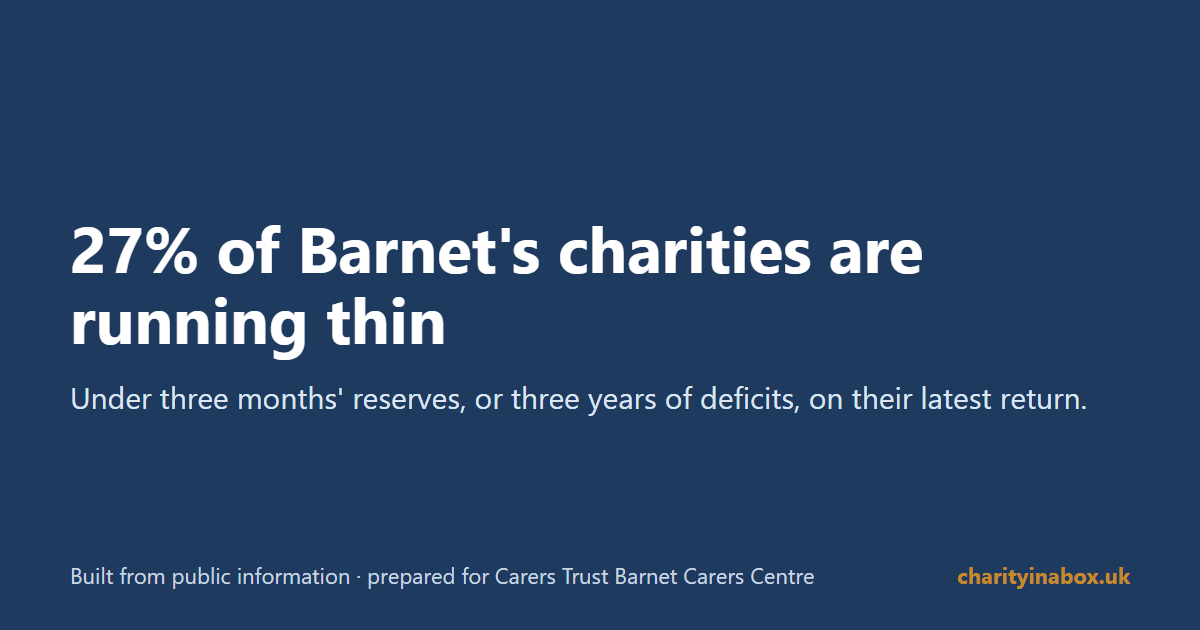 27% of Barnet's charities are running thin