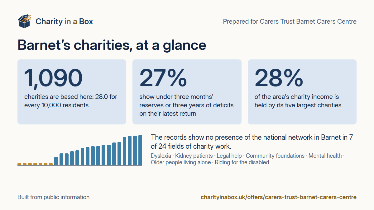 Barnet's charities at a glance. 1,090 charities are based here: 28.0 for every 10,000 residents. 27% show under three months' reserves or three years of deficits on their latest return. 28% of the area's charity income is held by its five largest charities. The records show no presence of the national network in Barnet in 7 of 24 fields of charity work.