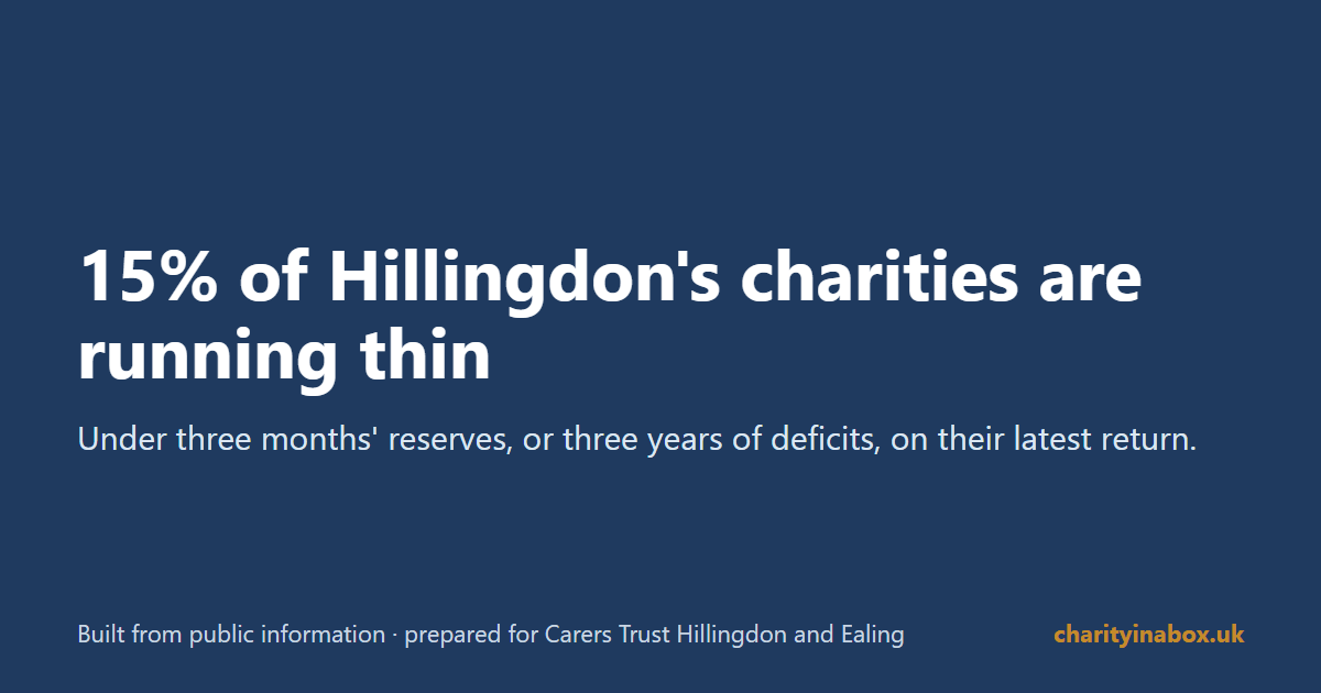 15% of Hillingdon's charities are running thin