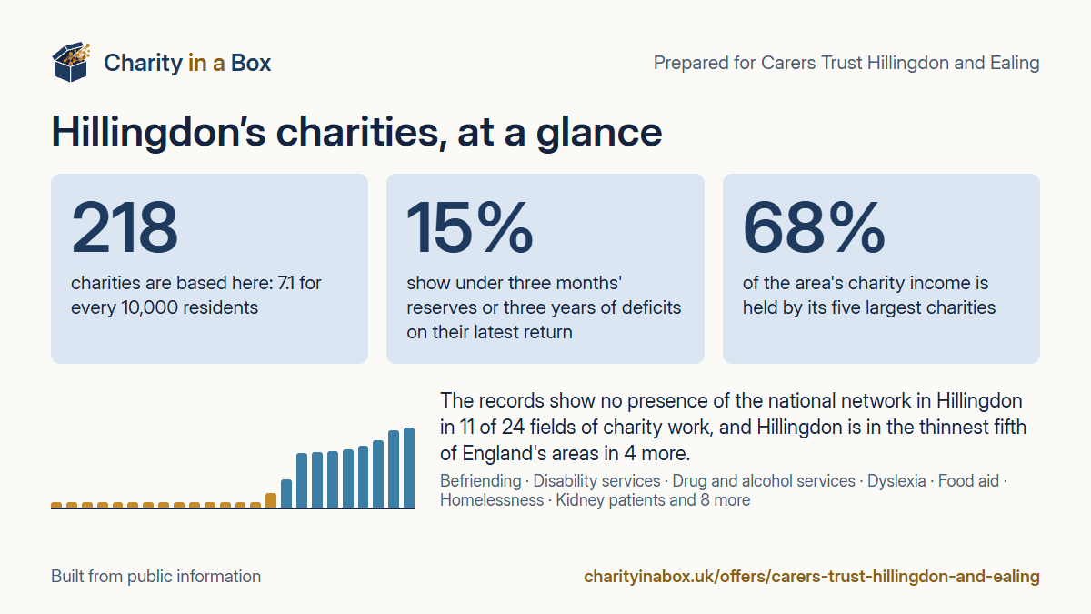 Hillingdon's charities at a glance. 218 charities are based here: 7.1 for every 10,000 residents. 15% show under three months' reserves or three years of deficits on their latest return. 68% of the area's charity income is held by its five largest charities. The records show no presence of the national network in Hillingdon in 11 of 24 fields of charity work, and Hillingdon is in the thinnest fifth of England's areas in 4 more.