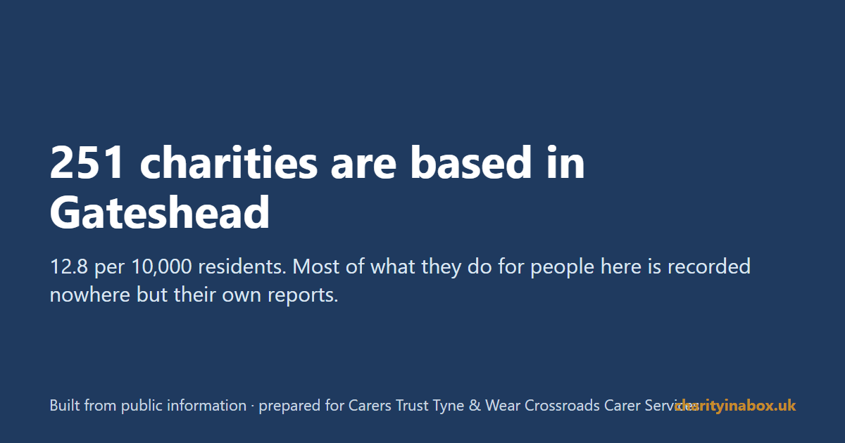 251 charities are based in Gateshead