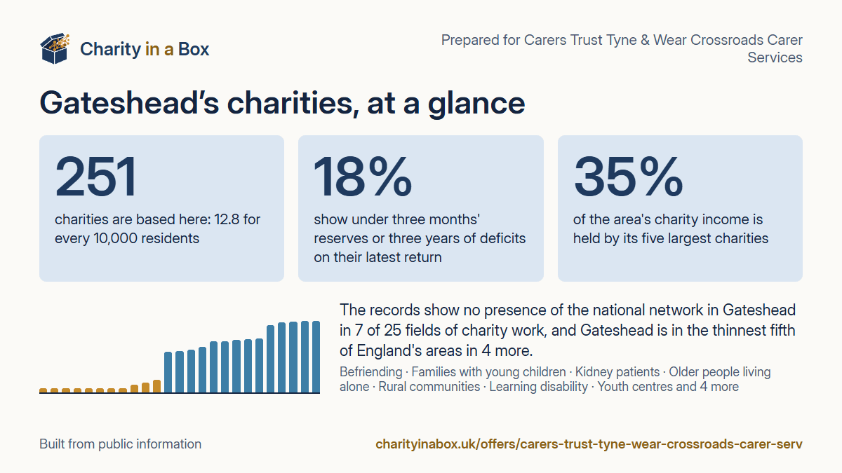 Gateshead's charities at a glance. 251 charities are based here: 12.8 for every 10,000 residents. 18% show under three months' reserves or three years of deficits on their latest return. 35% of the area's charity income is held by its five largest charities. The records show no presence of the national network in Gateshead in 7 of 25 fields of charity work, and Gateshead is in the thinnest fifth of England's areas in 4 more.