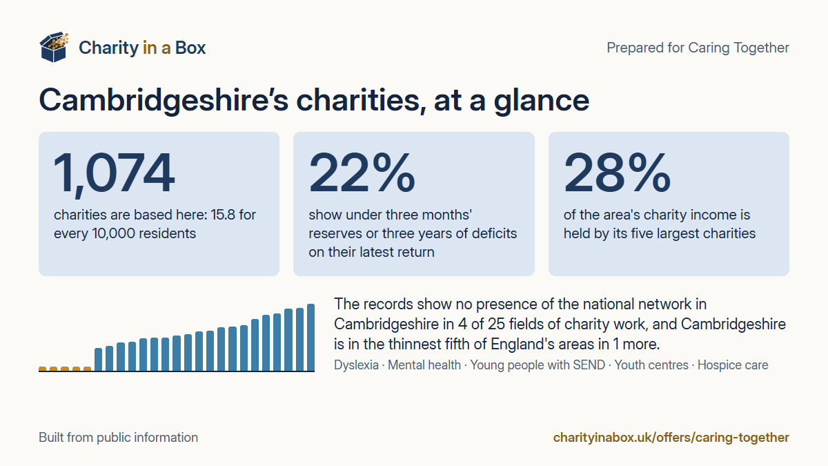 Cambridgeshire's charities at a glance. 1,074 charities are based here: 15.8 for every 10,000 residents. 22% show under three months' reserves or three years of deficits on their latest return. 28% of the area's charity income is held by its five largest charities. The records show no presence of the national network in Cambridgeshire in 4 of 25 fields of charity work, and Cambridgeshire is in the thinnest fifth of England's areas in 1 more.