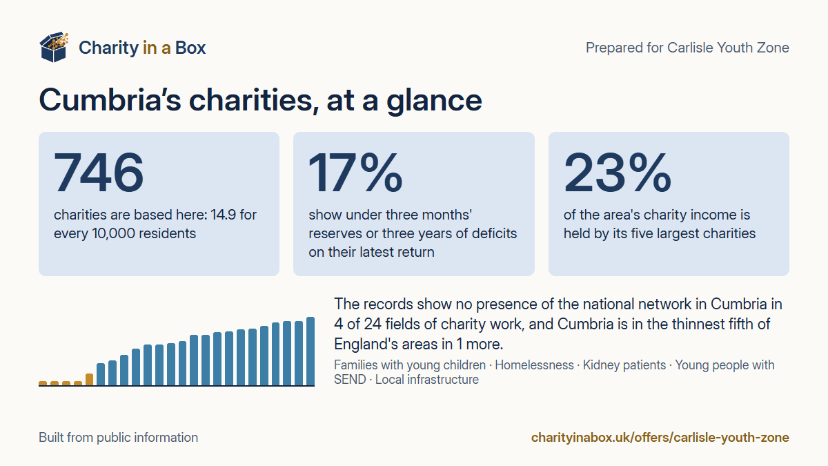 Cumbria's charities at a glance. 746 charities are based here: 14.9 for every 10,000 residents. 17% show under three months' reserves or three years of deficits on their latest return. 23% of the area's charity income is held by its five largest charities. The records show no presence of the national network in Cumbria in 4 of 24 fields of charity work, and Cumbria is in the thinnest fifth of England's areas in 1 more.