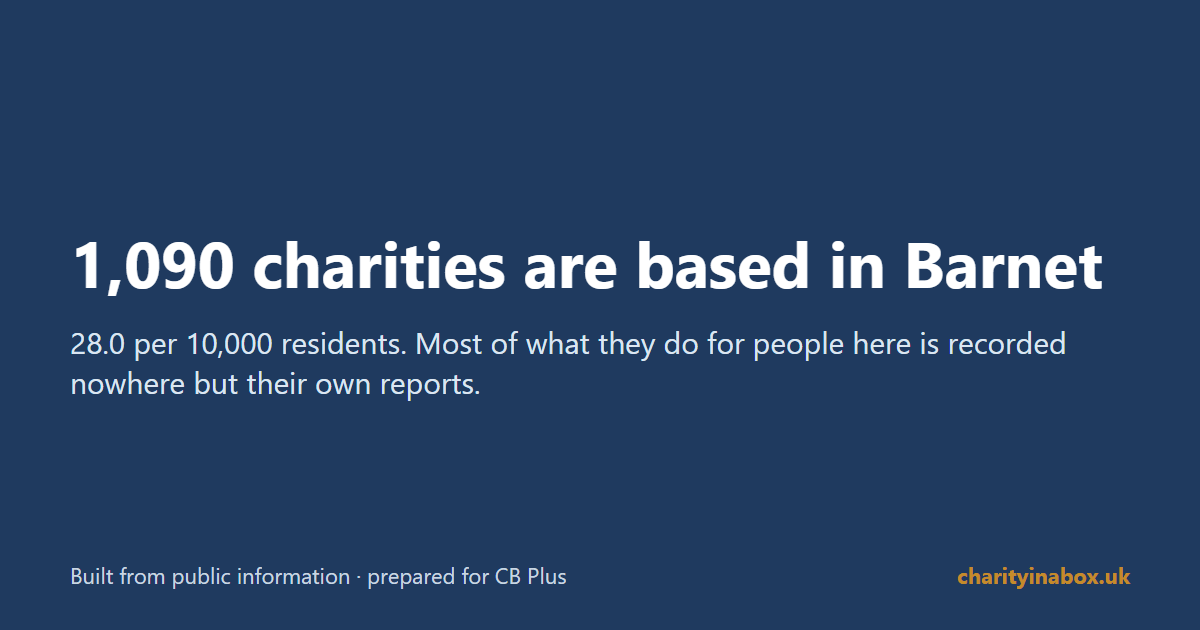 1,090 charities are based in Barnet