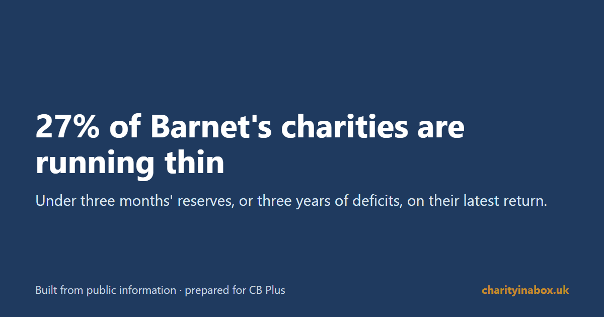27% of Barnet's charities are running thin