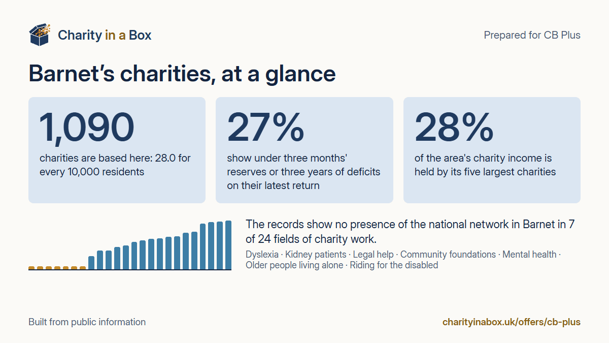 Barnet's charities at a glance. 1,090 charities are based here: 28.0 for every 10,000 residents. 27% show under three months' reserves or three years of deficits on their latest return. 28% of the area's charity income is held by its five largest charities. The records show no presence of the national network in Barnet in 7 of 24 fields of charity work.