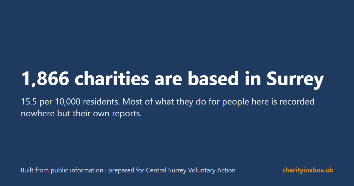 1,866 charities are based in Surrey