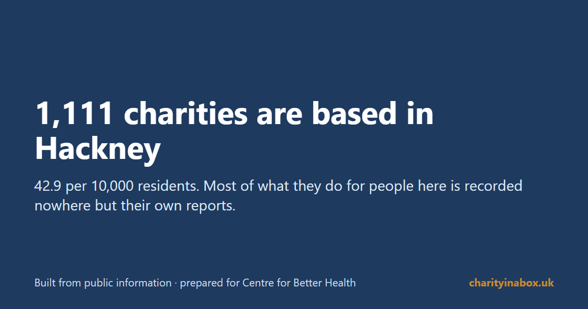 1,111 charities are based in Hackney