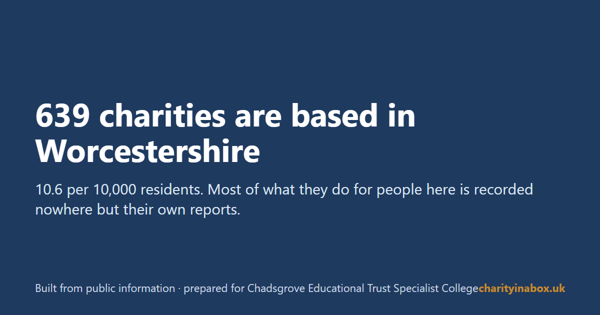 639 charities are based in Worcestershire