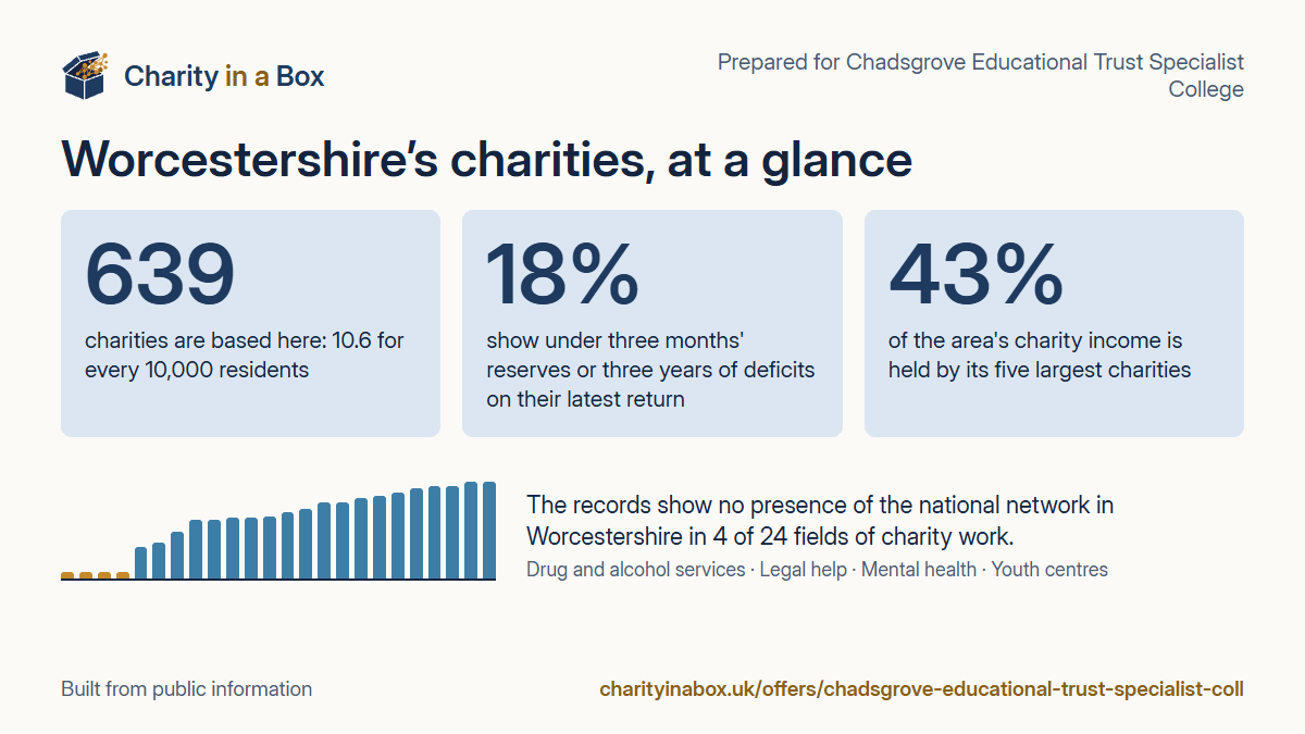 Worcestershire's charities at a glance. 639 charities are based here: 10.6 for every 10,000 residents. 18% show under three months' reserves or three years of deficits on their latest return. 43% of the area's charity income is held by its five largest charities. The records show no presence of the national network in Worcestershire in 4 of 24 fields of charity work.