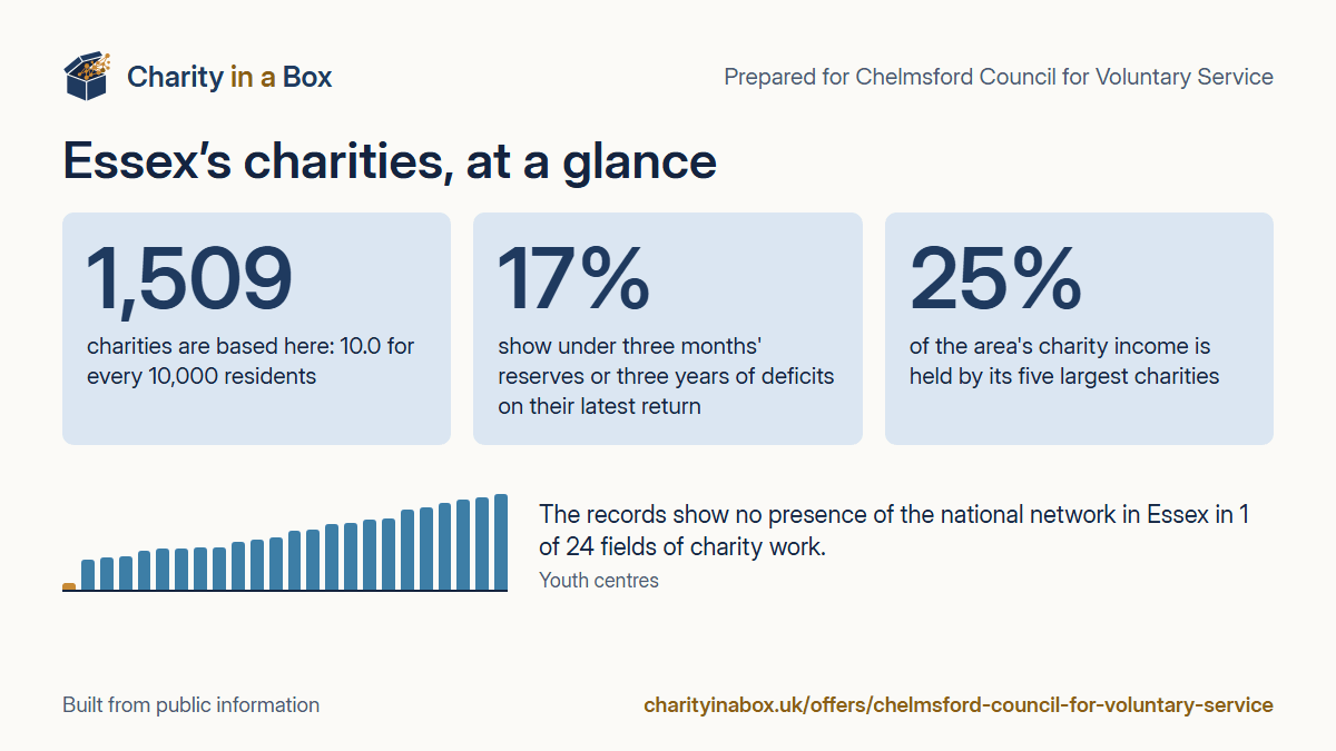 Essex's charities at a glance. 1,509 charities are based here: 10.0 for every 10,000 residents. 17% show under three months' reserves or three years of deficits on their latest return. 25% of the area's charity income is held by its five largest charities. The records show no presence of the national network in Essex in 1 of 24 fields of charity work.