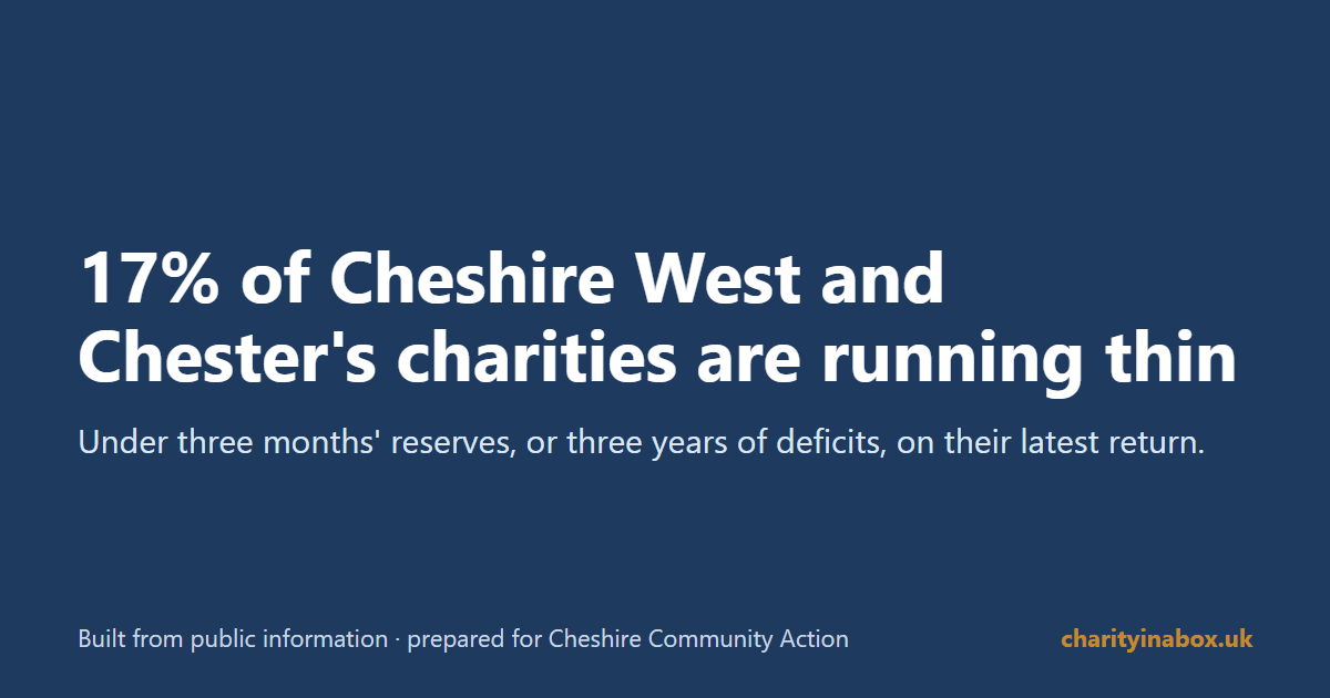 17% of Cheshire West and Chester's charities are running thin