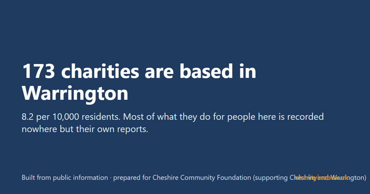 173 charities are based in Warrington
