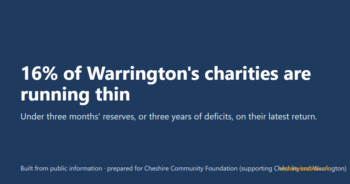 16% of Warrington's charities are running thin