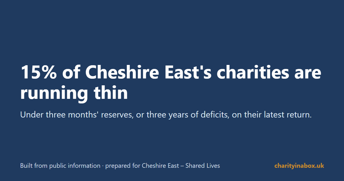 15% of Cheshire East's charities are running thin
