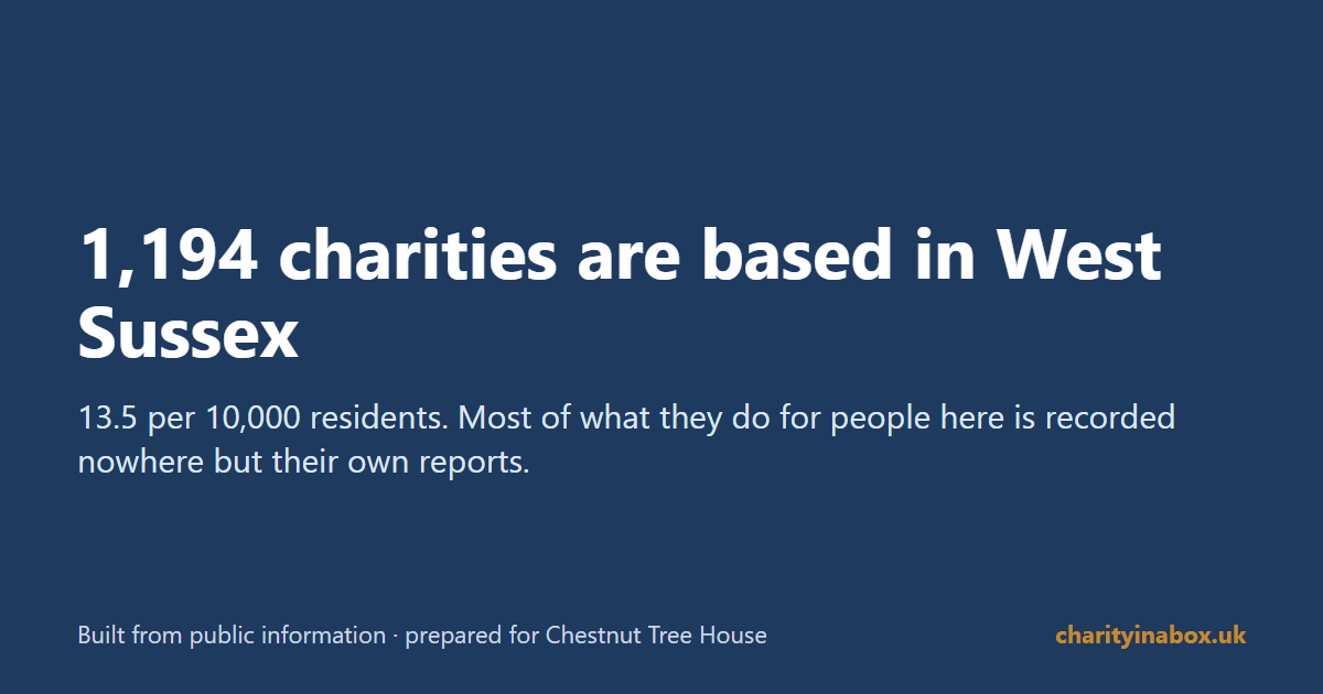 1,194 charities are based in West Sussex