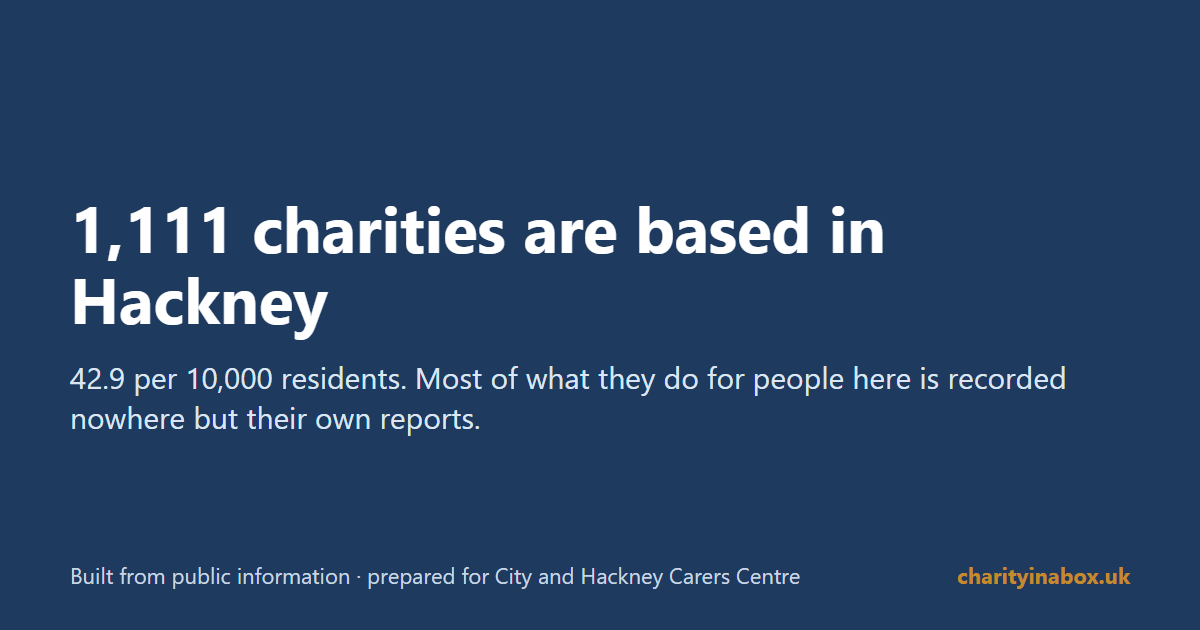 1,111 charities are based in Hackney