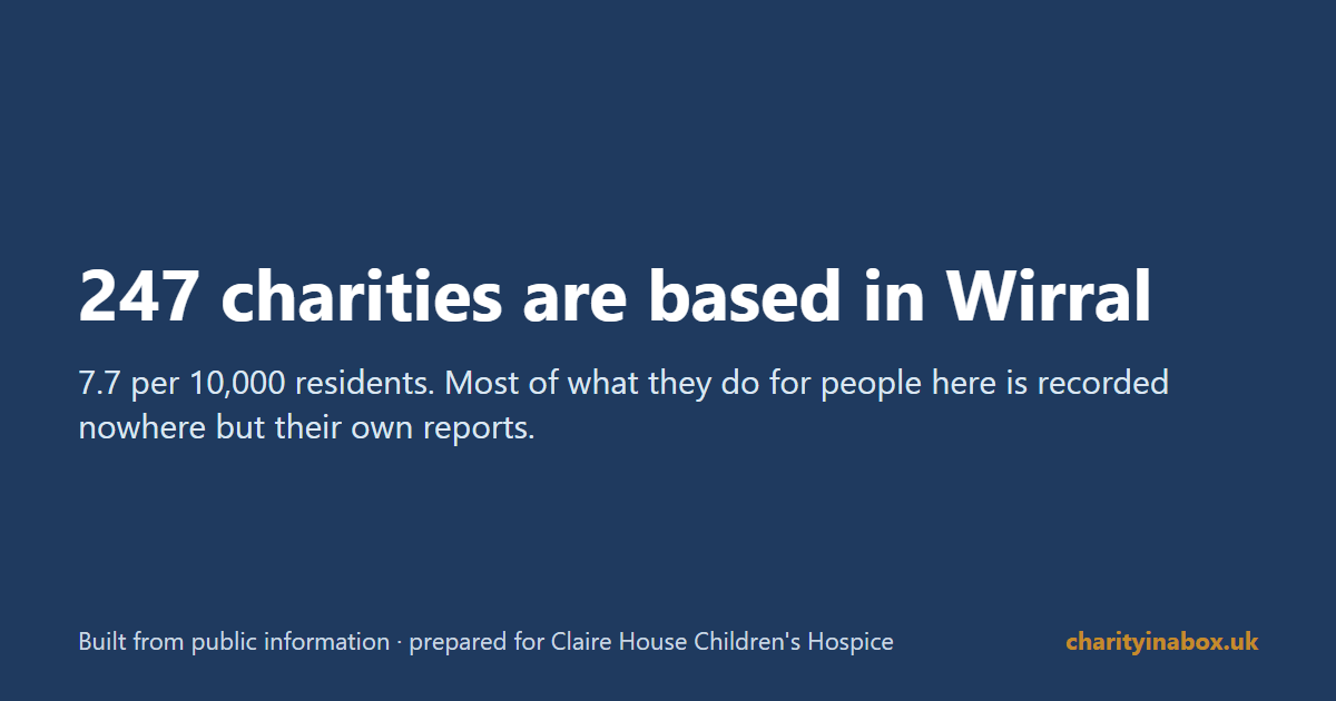 247 charities are based in Wirral
