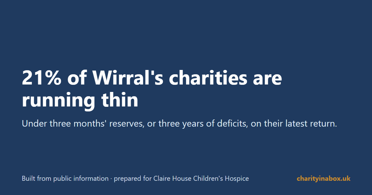 21% of Wirral's charities are running thin