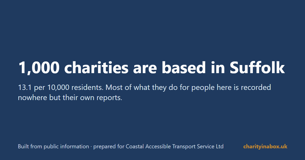 1,000 charities are based in Suffolk