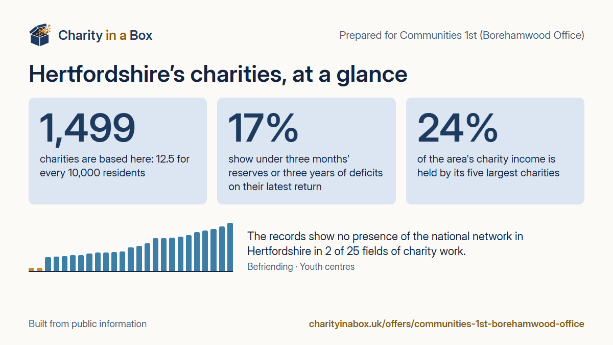 Hertfordshire's charities at a glance. 1,499 charities are based here: 12.5 for every 10,000 residents. 17% show under three months' reserves or three years of deficits on their latest return. 24% of the area's charity income is held by its five largest charities. The records show no presence of the national network in Hertfordshire in 2 of 25 fields of charity work.