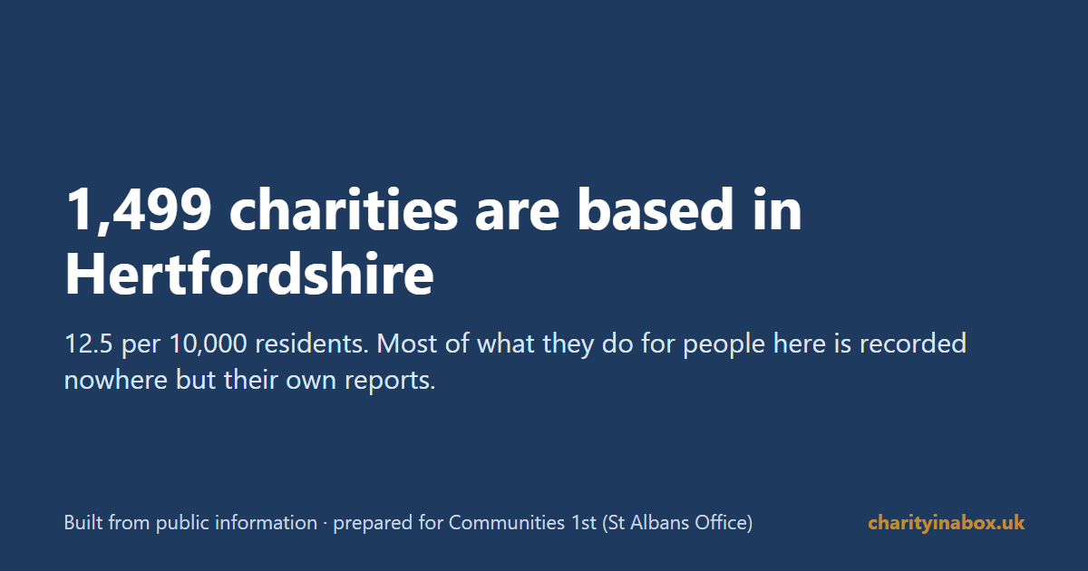 1,499 charities are based in Hertfordshire