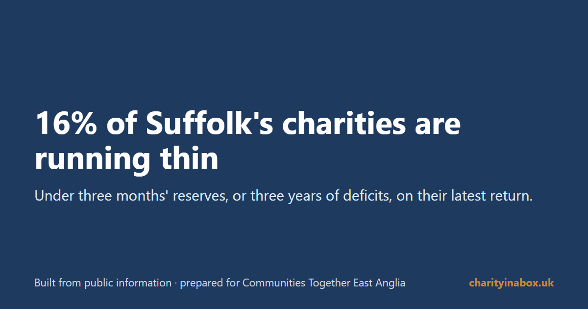 16% of Suffolk's charities are running thin