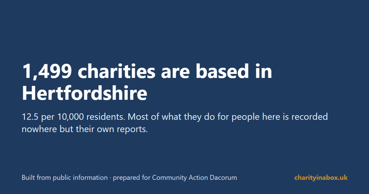 1,499 charities are based in Hertfordshire