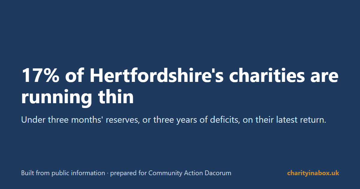 17% of Hertfordshire's charities are running thin
