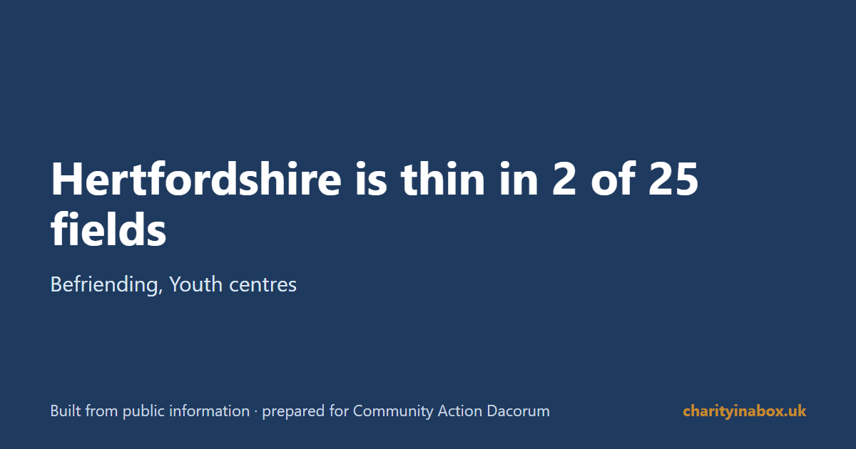Hertfordshire is thin in 2 of 25 fields