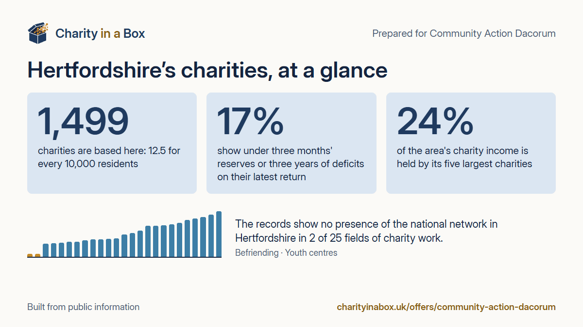 Hertfordshire's charities at a glance. 1,499 charities are based here: 12.5 for every 10,000 residents. 17% show under three months' reserves or three years of deficits on their latest return. 24% of the area's charity income is held by its five largest charities. The records show no presence of the national network in Hertfordshire in 2 of 25 fields of charity work.