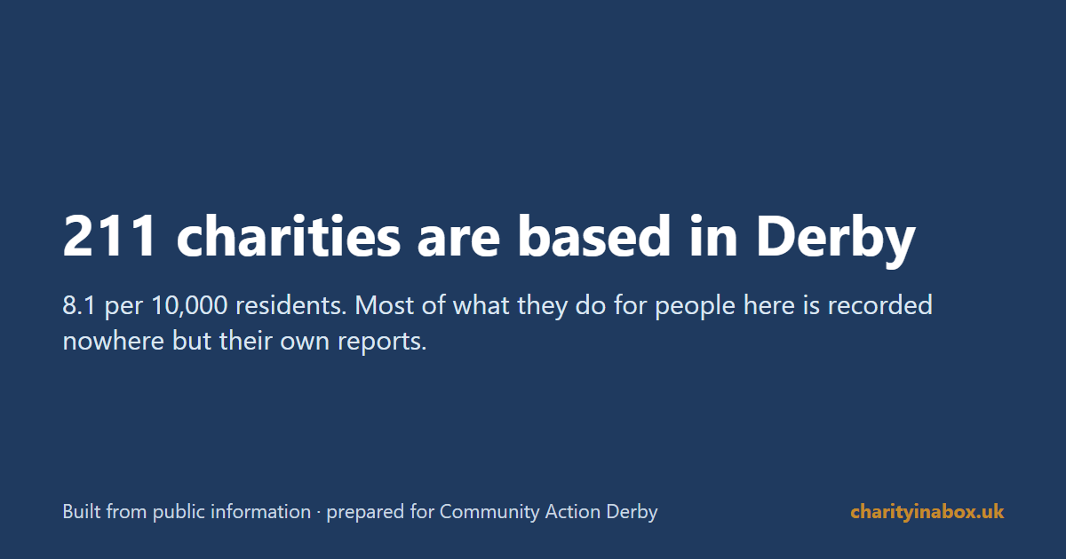 211 charities are based in Derby