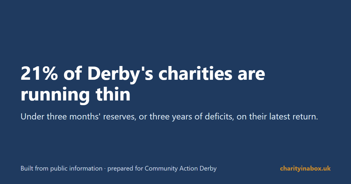 21% of Derby's charities are running thin