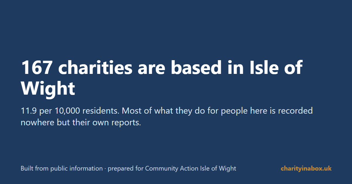 167 charities are based in Isle of Wight