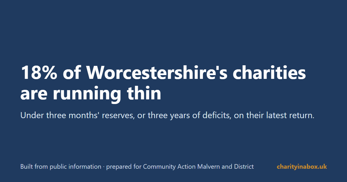 18% of Worcestershire's charities are running thin