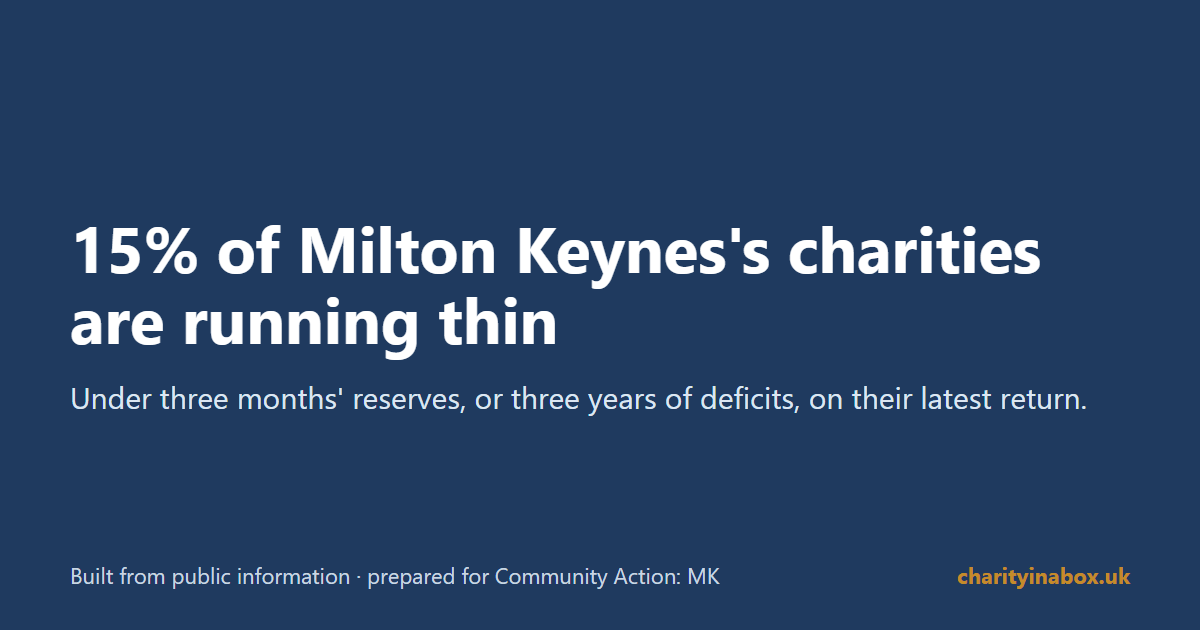 15% of Milton Keynes's charities are running thin